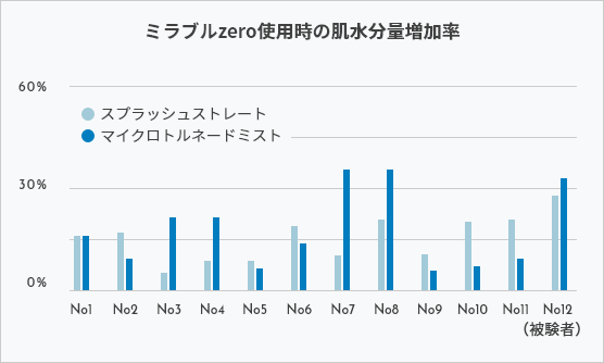 ミラブルzeroの保湿効果