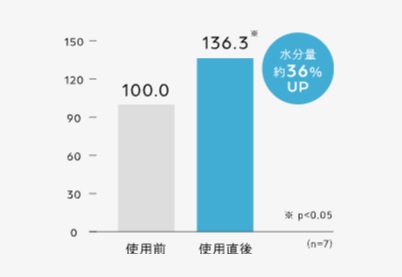 リファファインバブルSの保湿効果